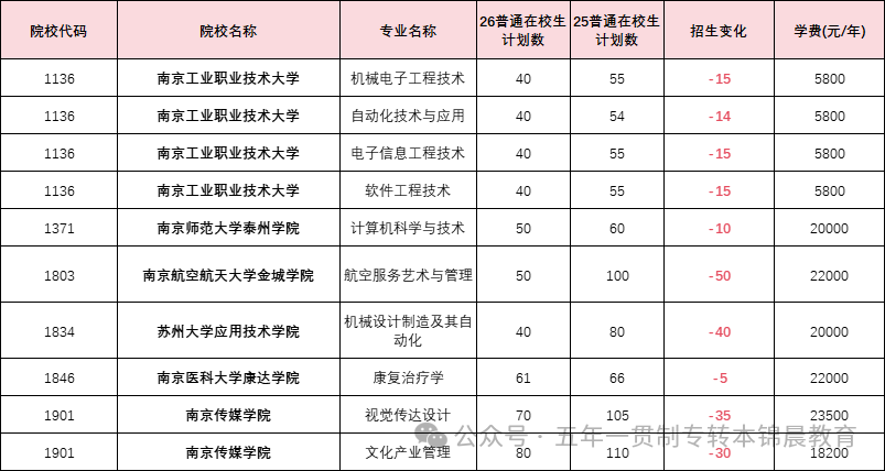 锦晨教育发布2026年五年一贯制高职“专转本”（非师范类）计划变化